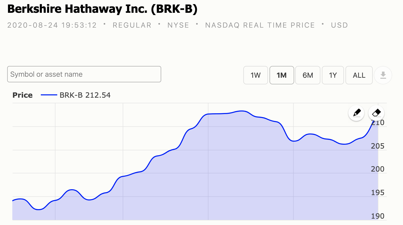 Berkshire Class B stock chart