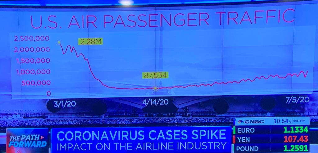 Effect of Covid on the Airline 