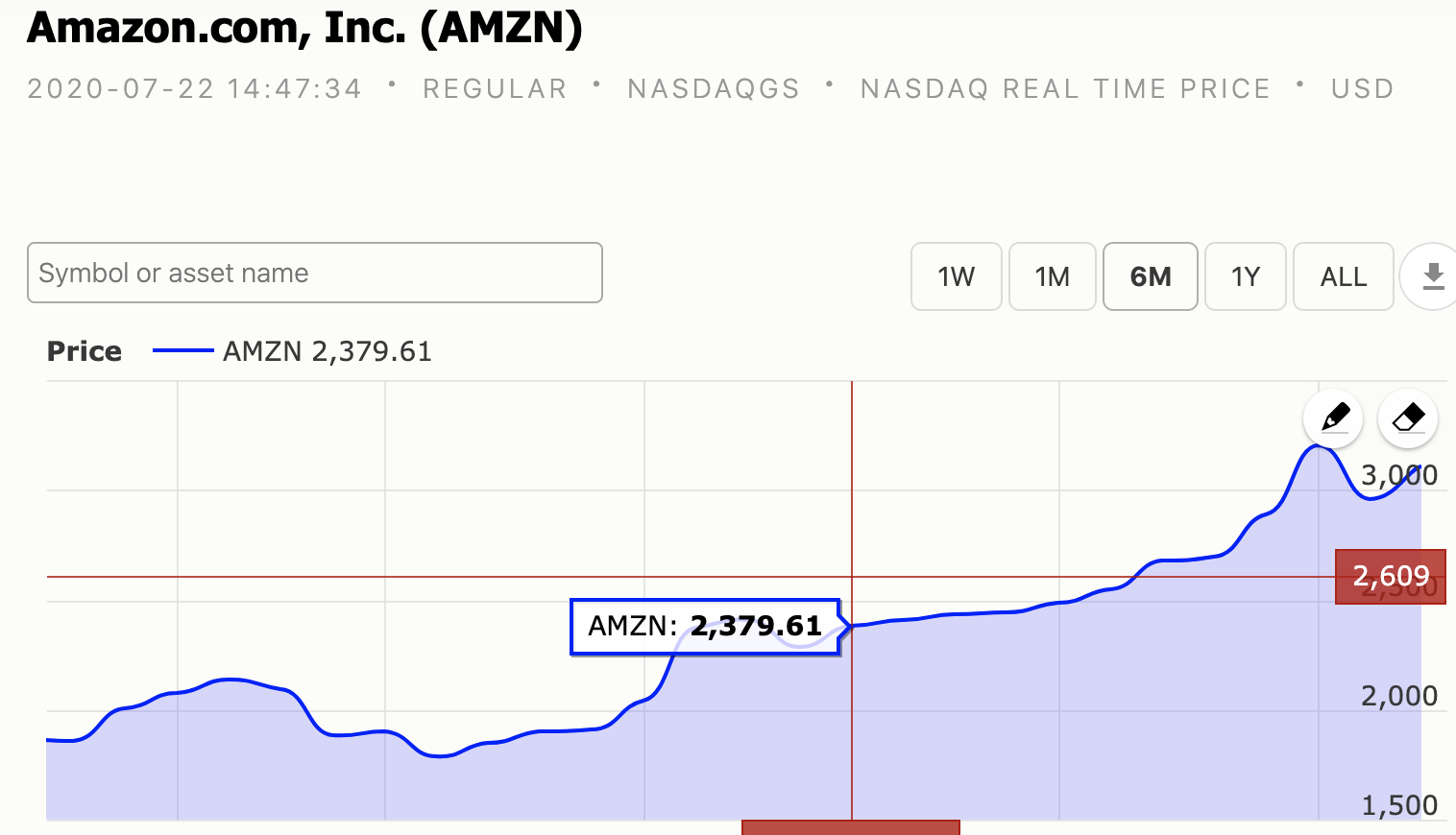 Amazon stock chart 