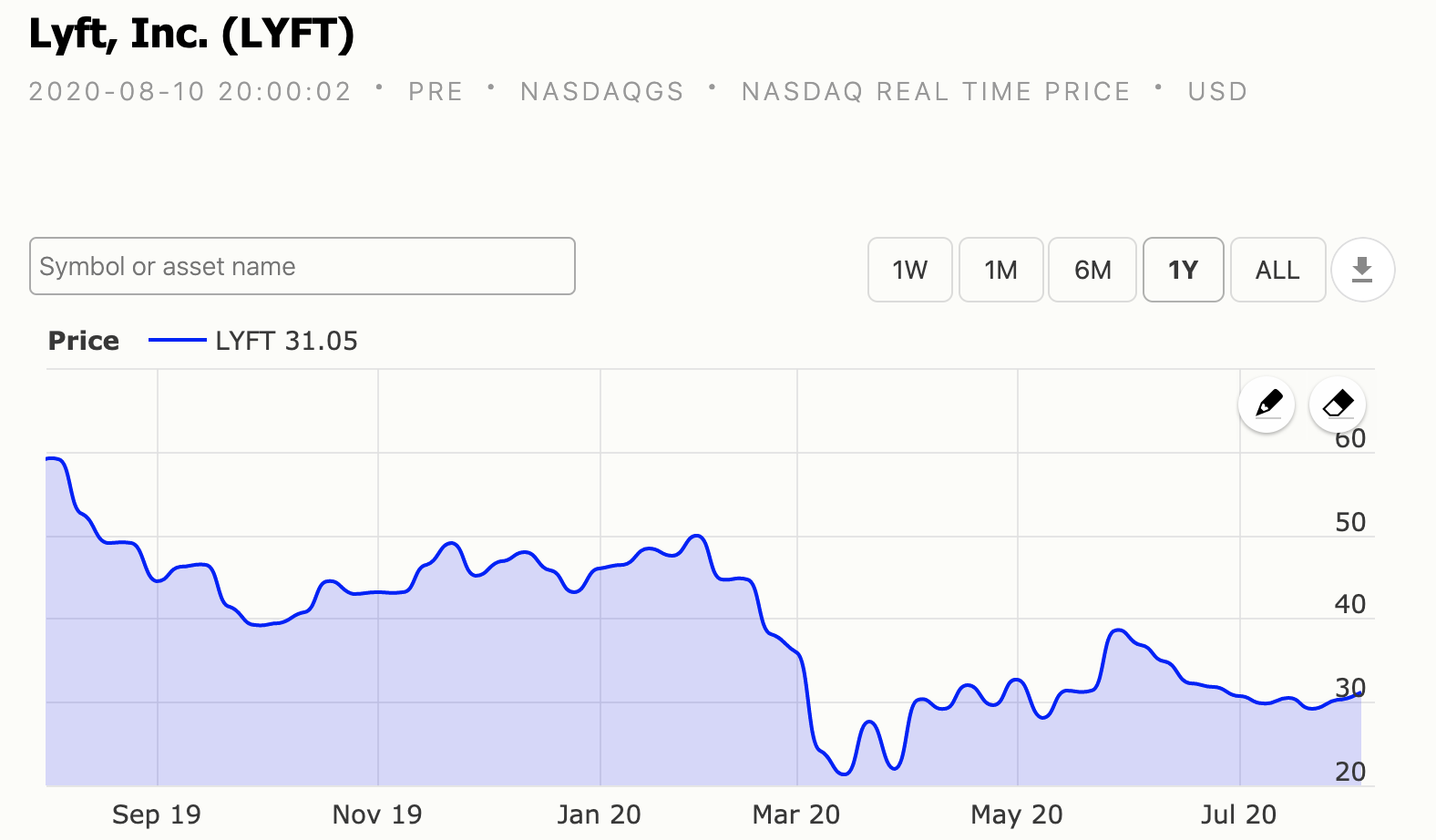 Lyft stock performance