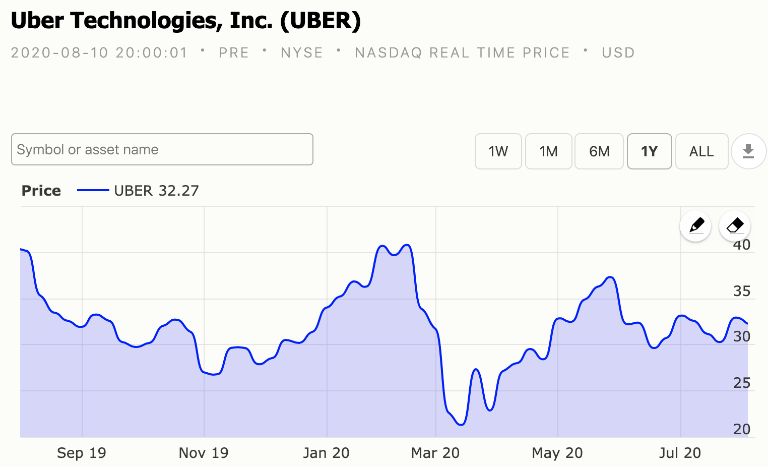 Uber stock chart