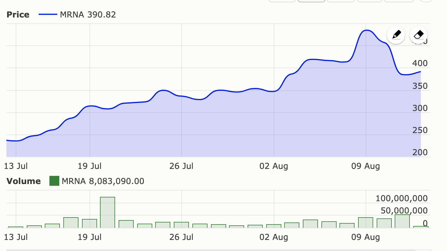 moderna one month stock price chart