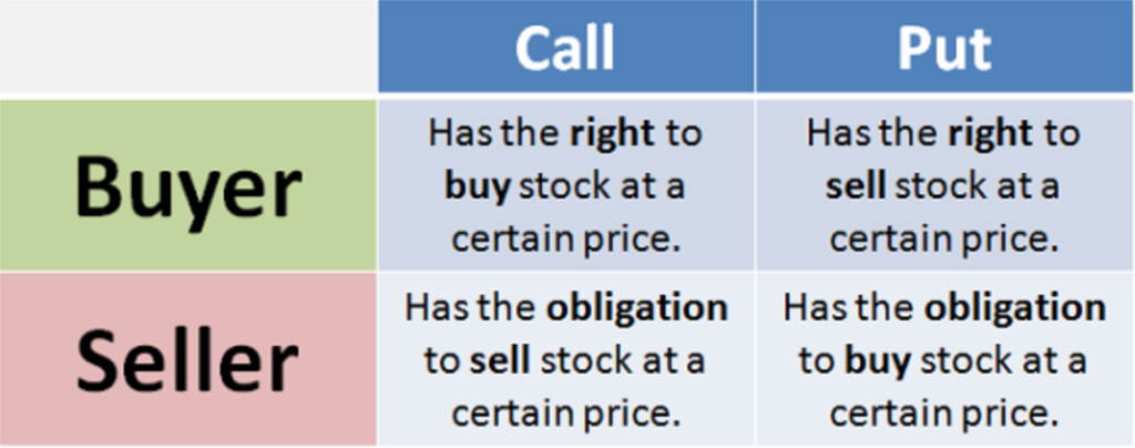 Item has been sold. What are options?. Options meaning. What is the stocks. Compare the buyer's rights with the seller's obligations..