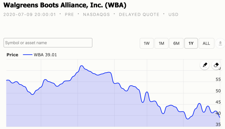 Wallgreen Boots stock chart 1 year 