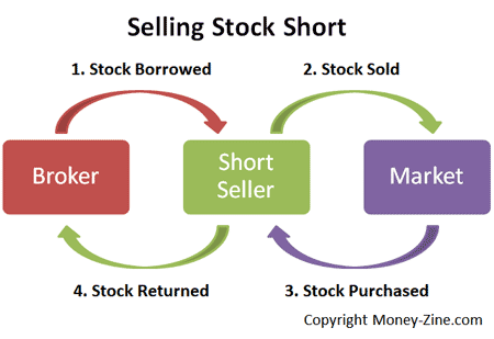 how do you sell stock