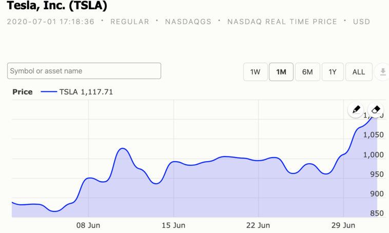 Tesla stock going higher 